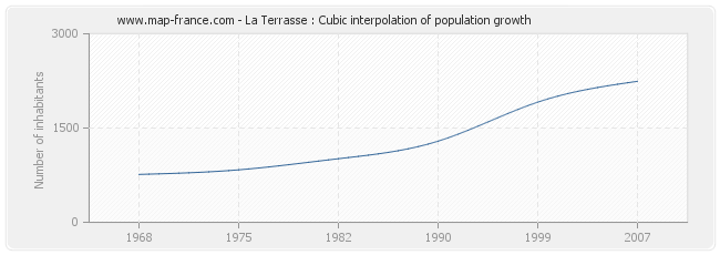La Terrasse : Cubic interpolation of population growth